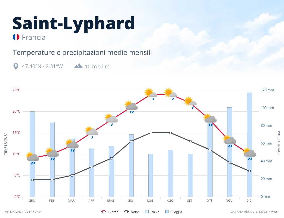 Saint-Lyphard - temperature e precipitazioni medie mensili
