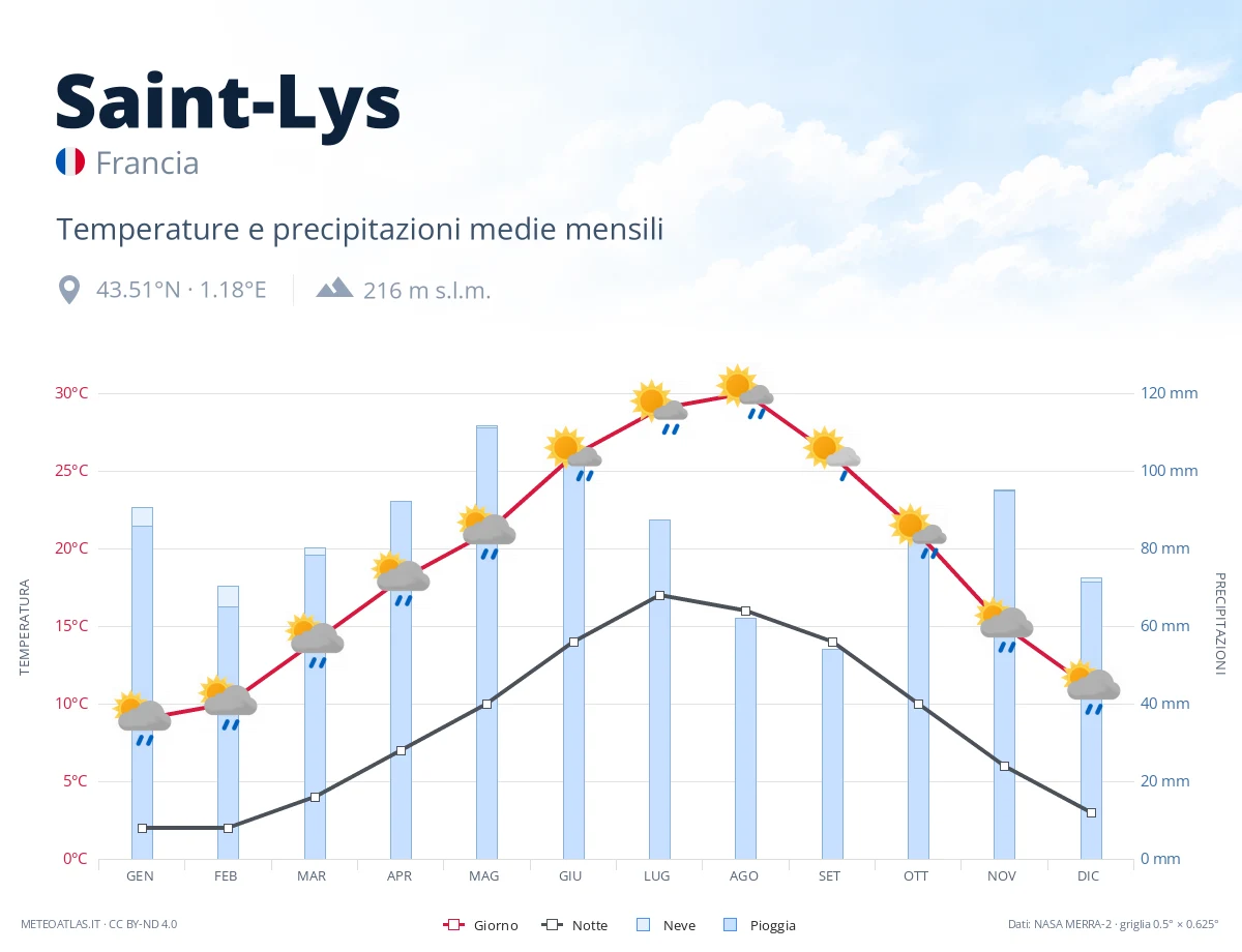 Saint-Lys - temperature e precipitazioni medie mensili