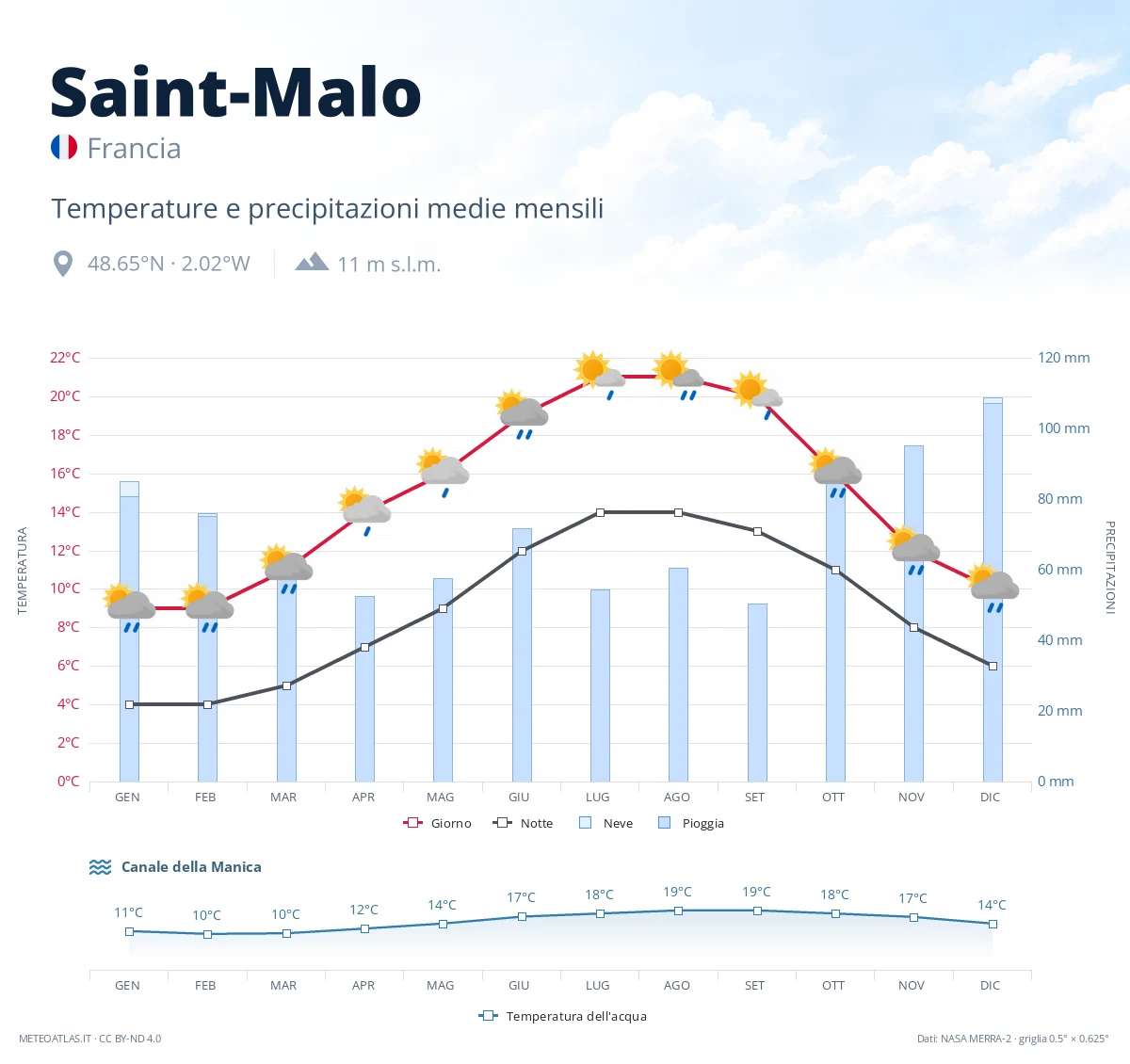 Saint-Malo - temperature e precipitazioni medie mensili