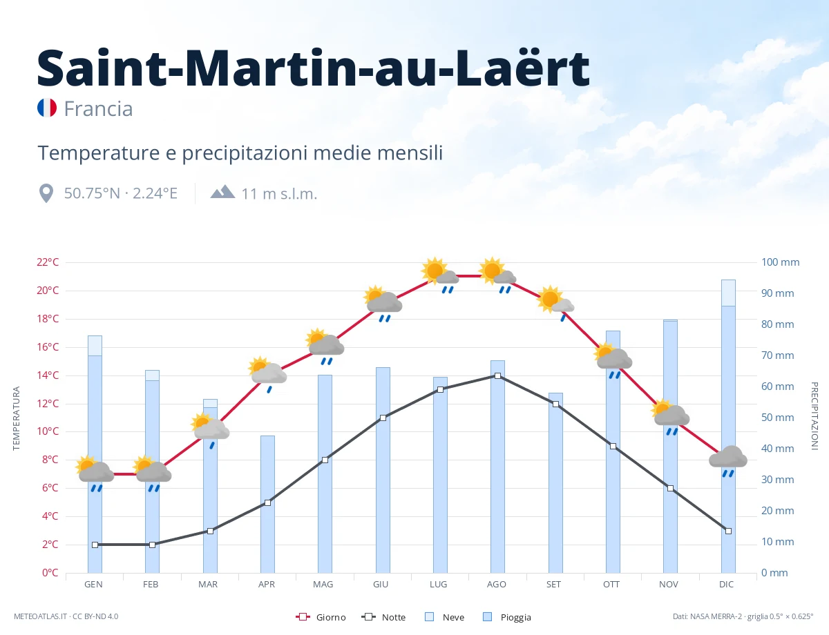 Saint-Martin-au-Laërt - temperature e precipitazioni medie mensili