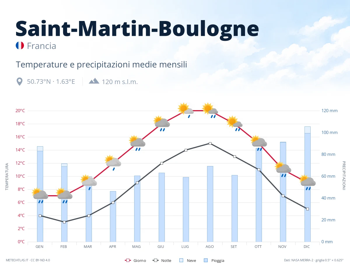 Saint-Martin-Boulogne - temperature e precipitazioni medie mensili