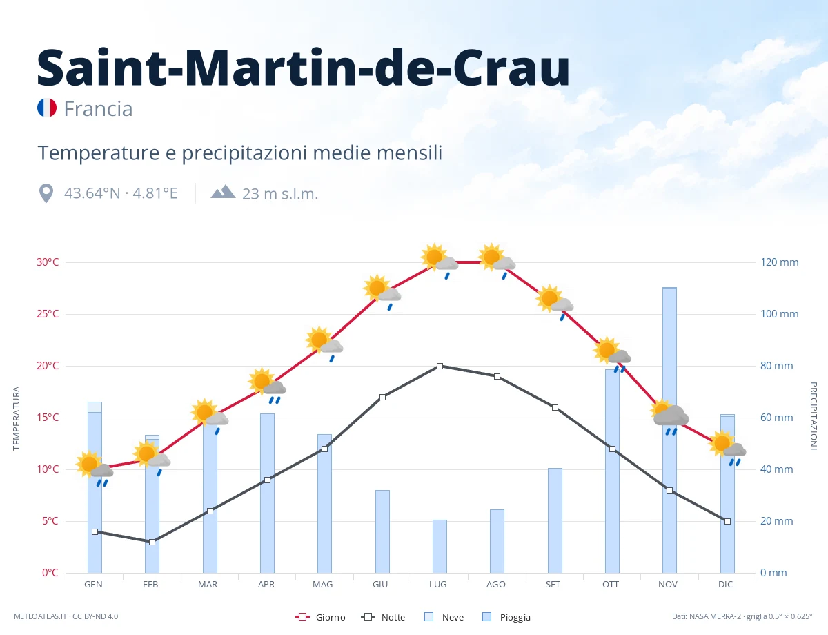 Saint-Martin-de-Crau - temperature e precipitazioni medie mensili