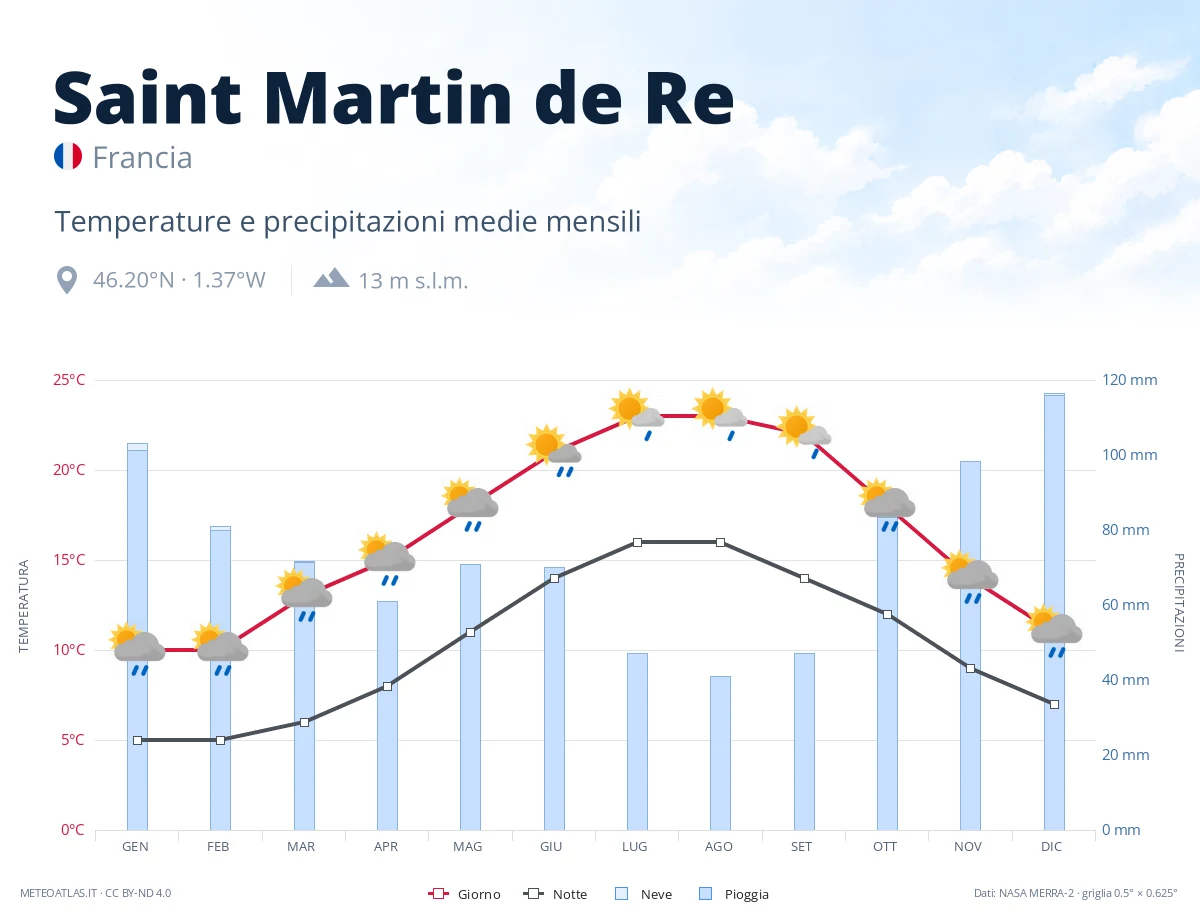 Saint Martin de Re - temperature e precipitazioni medie mensili