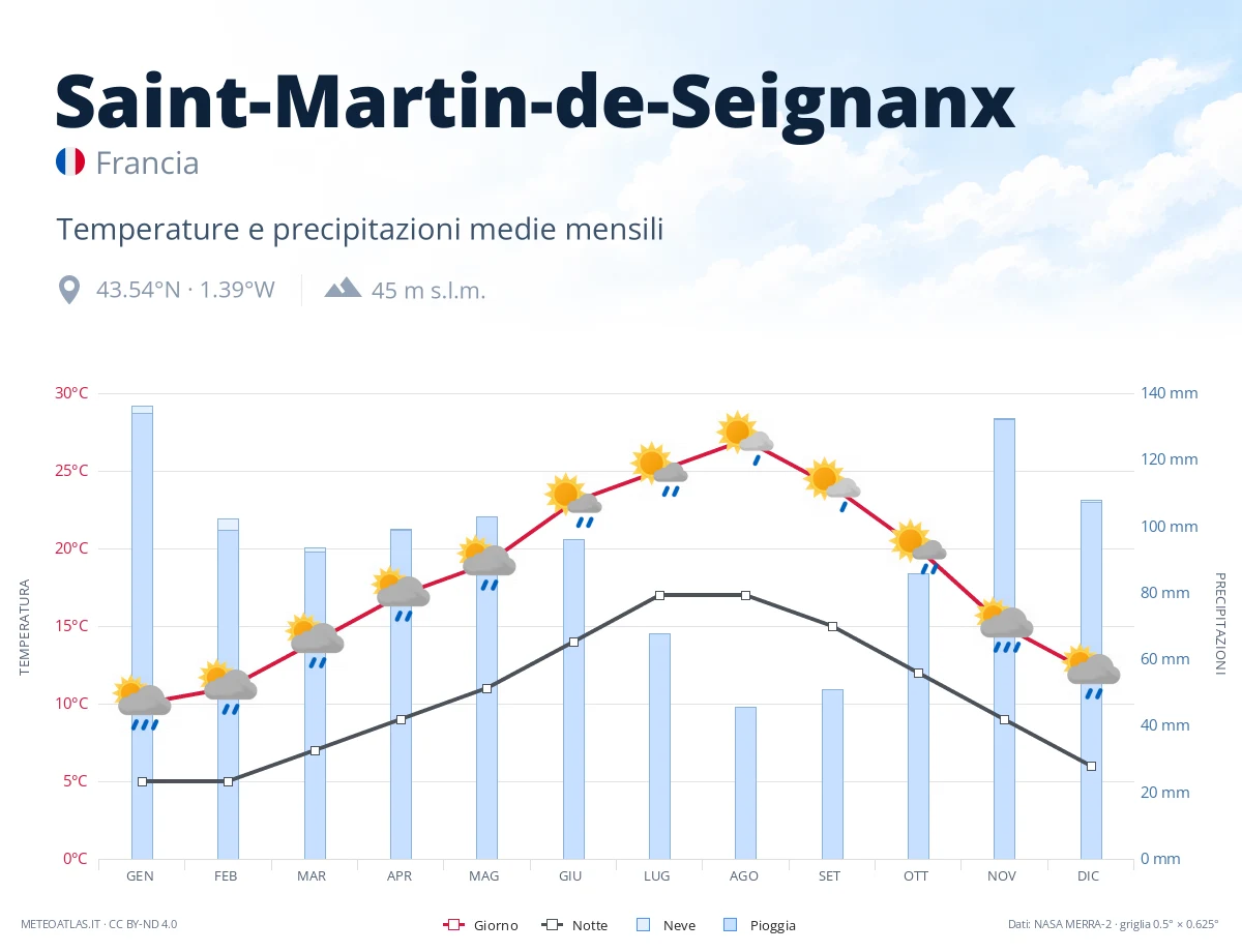 Saint-Martin-de-Seignanx - temperature e precipitazioni medie mensili