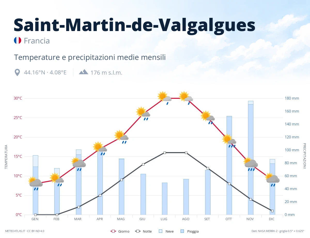Saint-Martin-de-Valgalgues - temperature e precipitazioni medie mensili