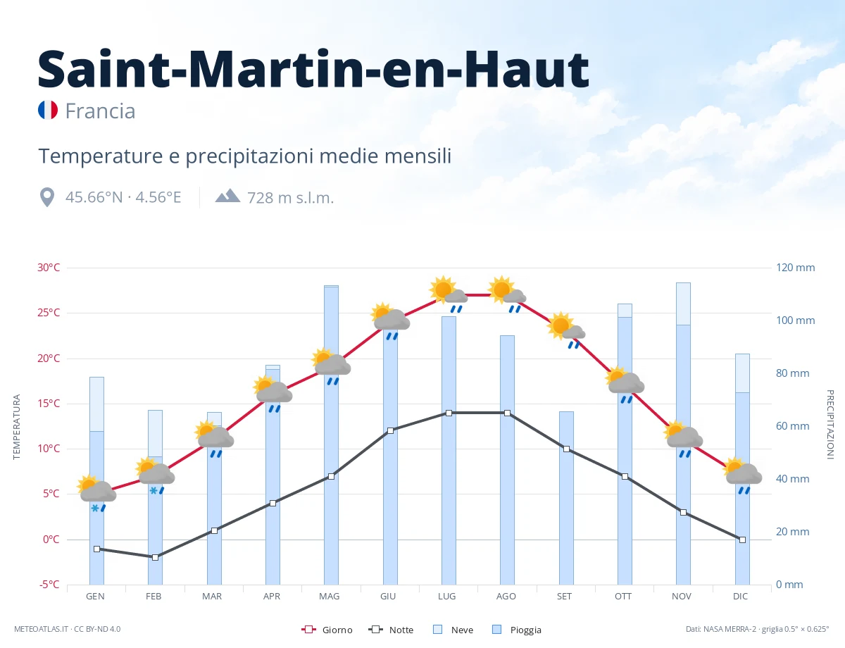 Saint-Martin-en-Haut - temperature e precipitazioni medie mensili