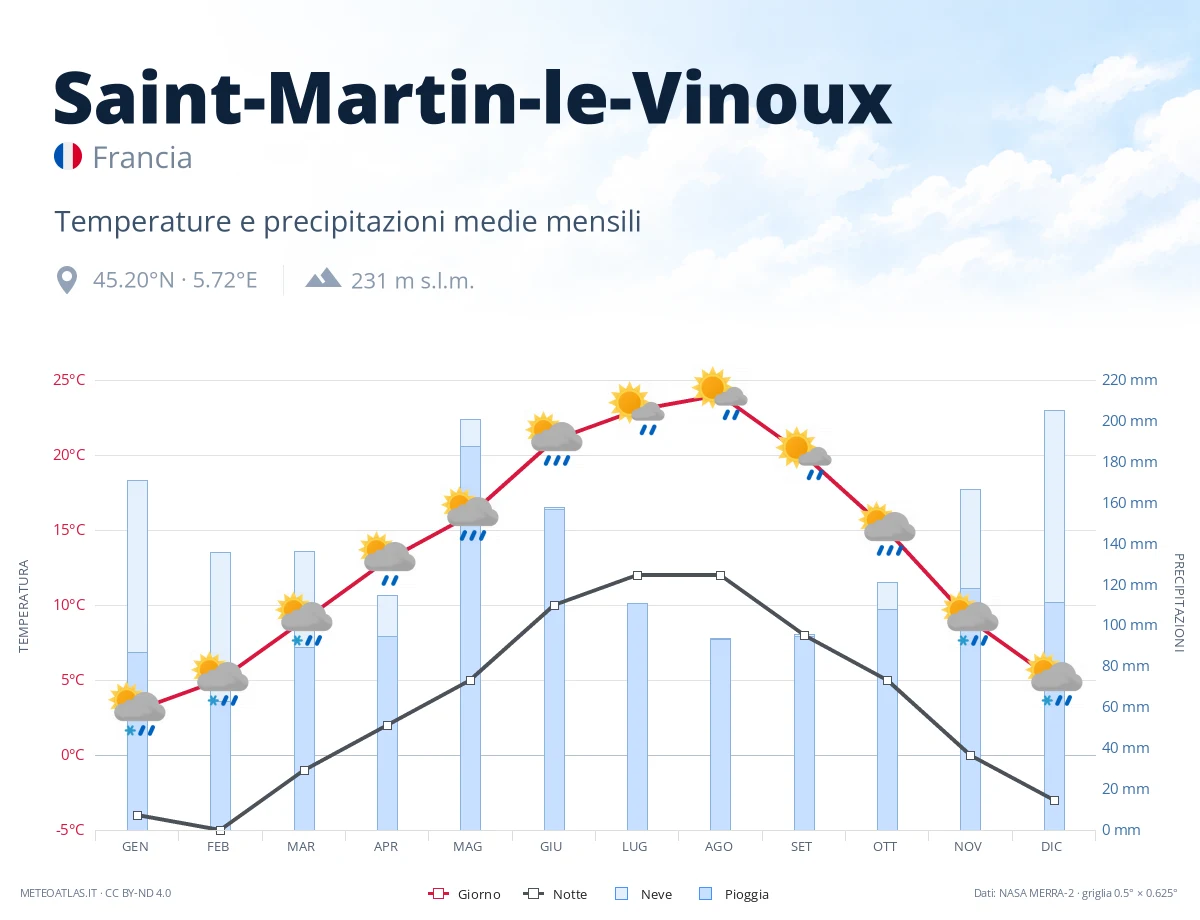 Saint-Martin-le-Vinoux - temperature e precipitazioni medie mensili