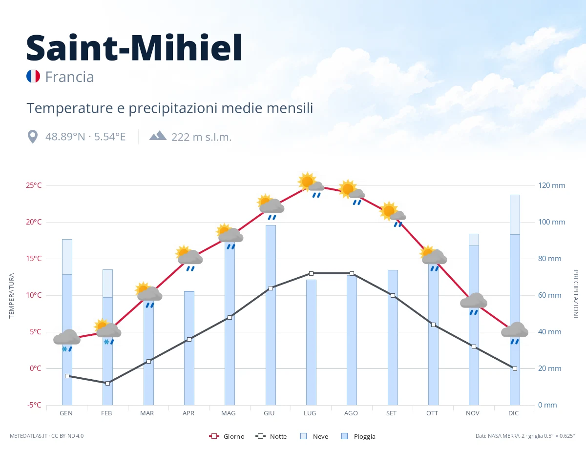 Saint-Mihiel - temperature e precipitazioni medie mensili