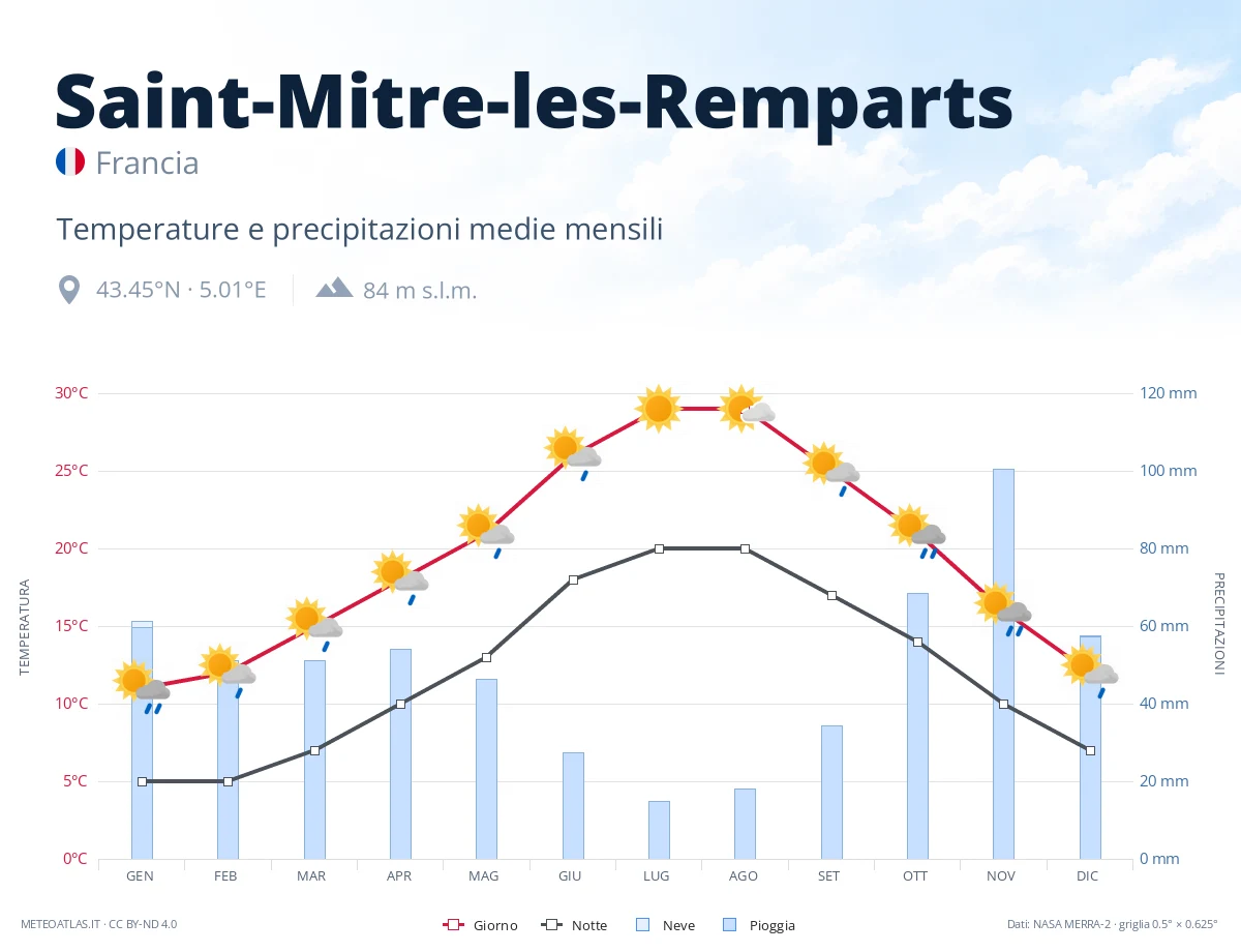 Saint-Mitre-les-Remparts - temperature e precipitazioni medie mensili