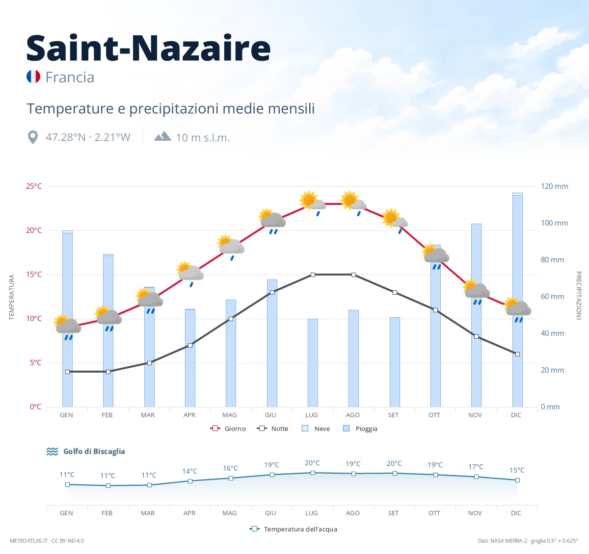 Saint-Nazaire - temperature e precipitazioni medie mensili