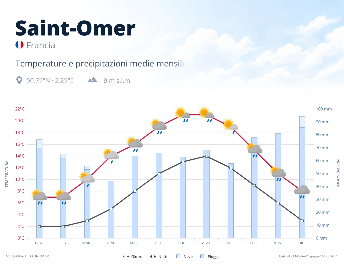 Saint-Omer - temperature e precipitazioni medie mensili