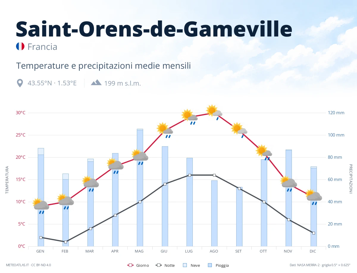 Saint-Orens-de-Gameville - temperature e precipitazioni medie mensili