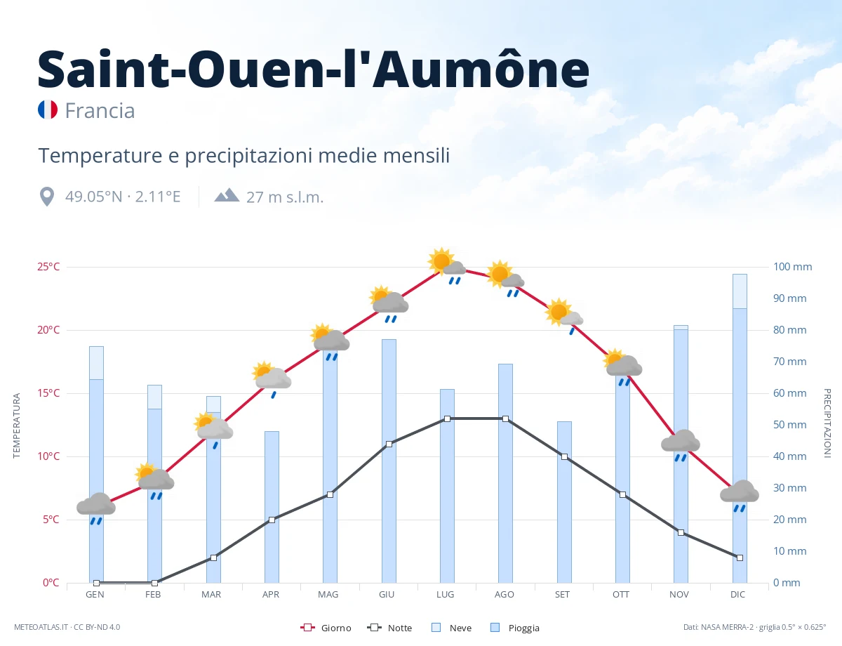 Saint-Ouen-l'Aumône - temperature e precipitazioni medie mensili