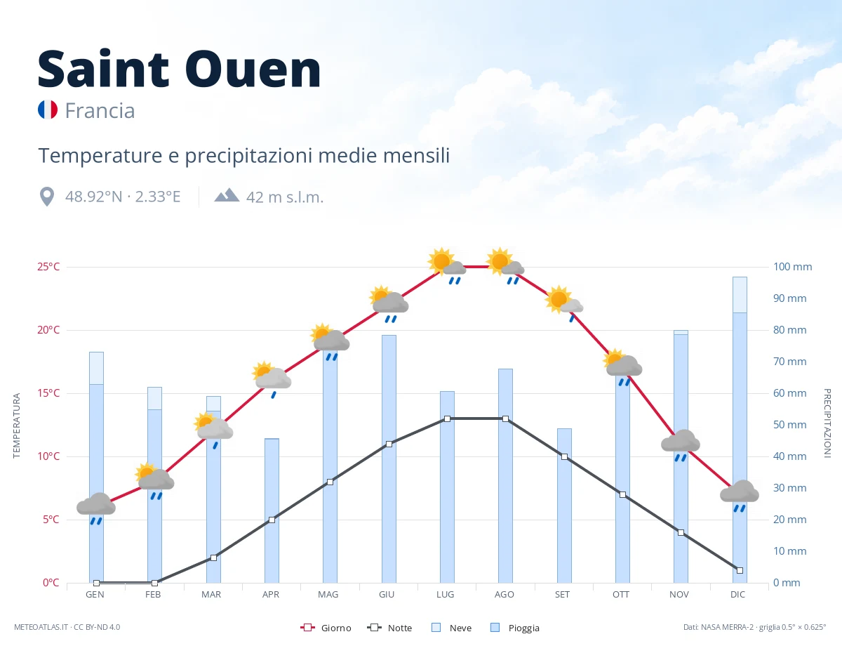 Saint Ouen - temperature e precipitazioni medie mensili
