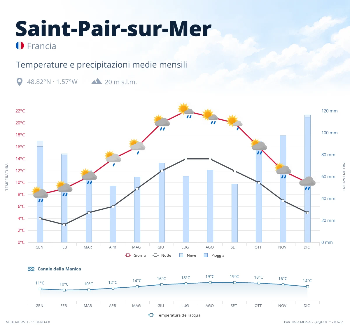 Saint-Pair-sur-Mer - temperature e precipitazioni medie mensili