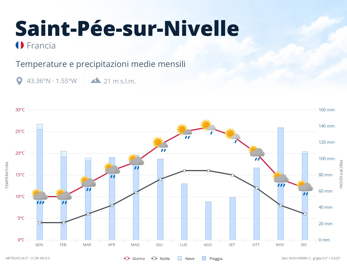 Saint-Pée-sur-Nivelle - temperature e precipitazioni medie mensili