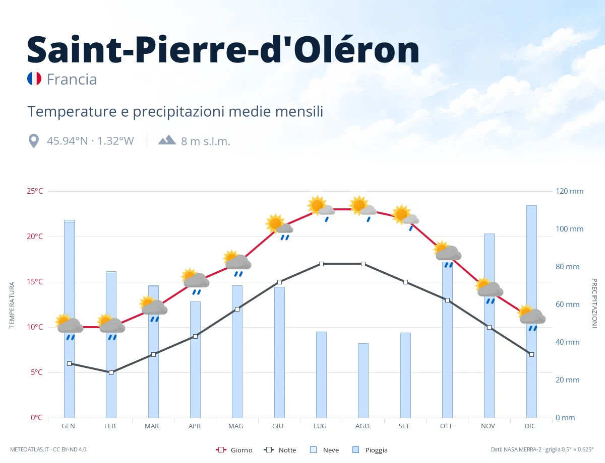Saint-Pierre-d'Oléron - temperature e precipitazioni medie mensili