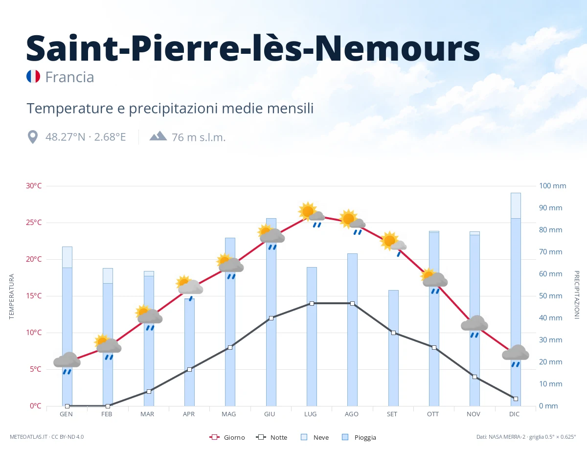 Saint-Pierre-lès-Nemours - temperature e precipitazioni medie mensili