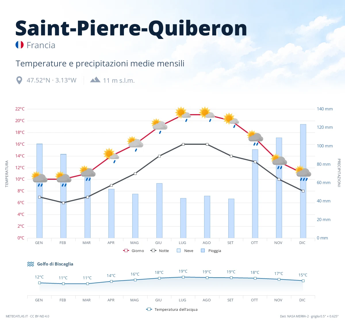 Saint-Pierre-Quiberon - temperature e precipitazioni medie mensili