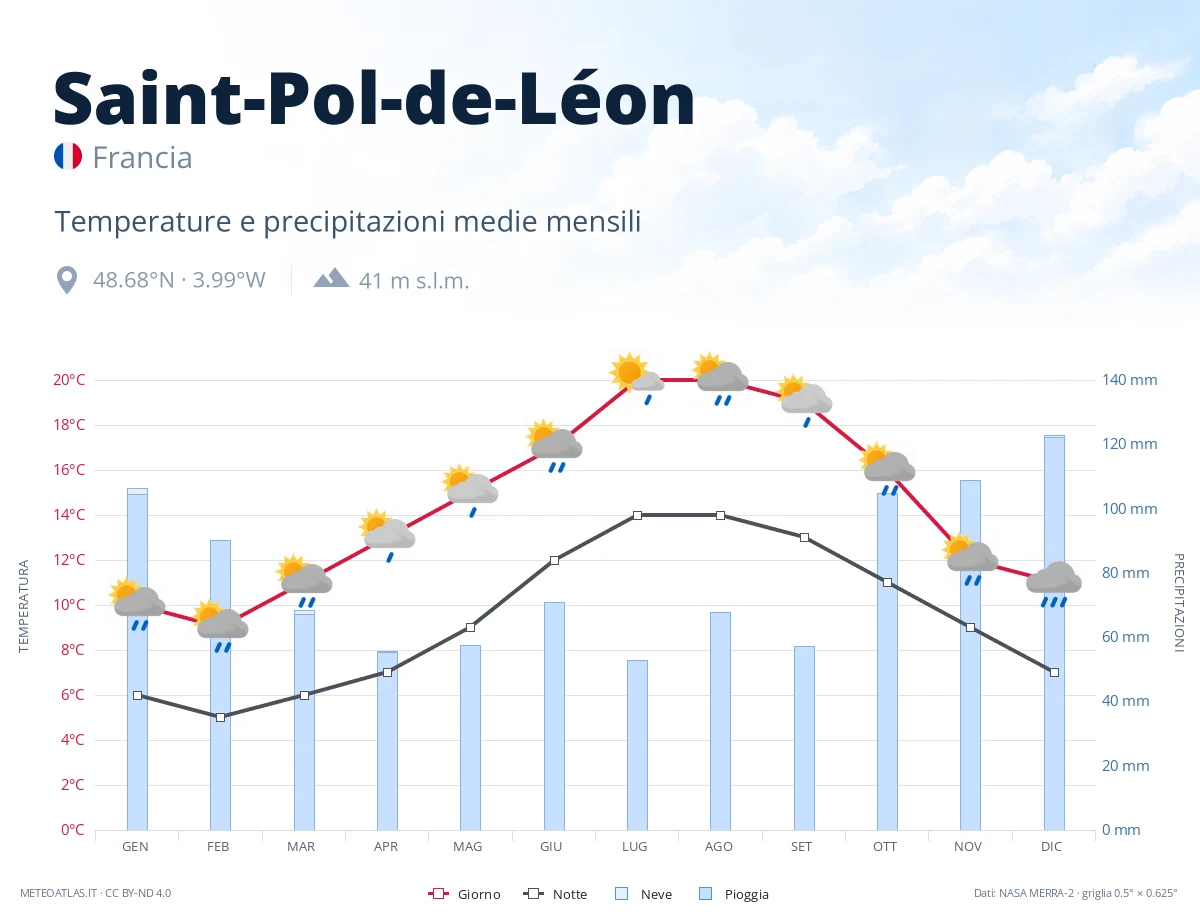 Saint-Pol-de-Léon - temperature e precipitazioni medie mensili