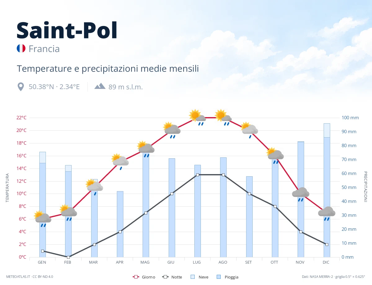 Saint-Pol - temperature e precipitazioni medie mensili
