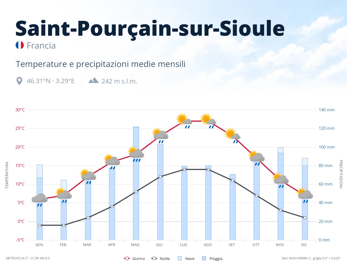 Saint-Pourçain-sur-Sioule - temperature e precipitazioni medie mensili