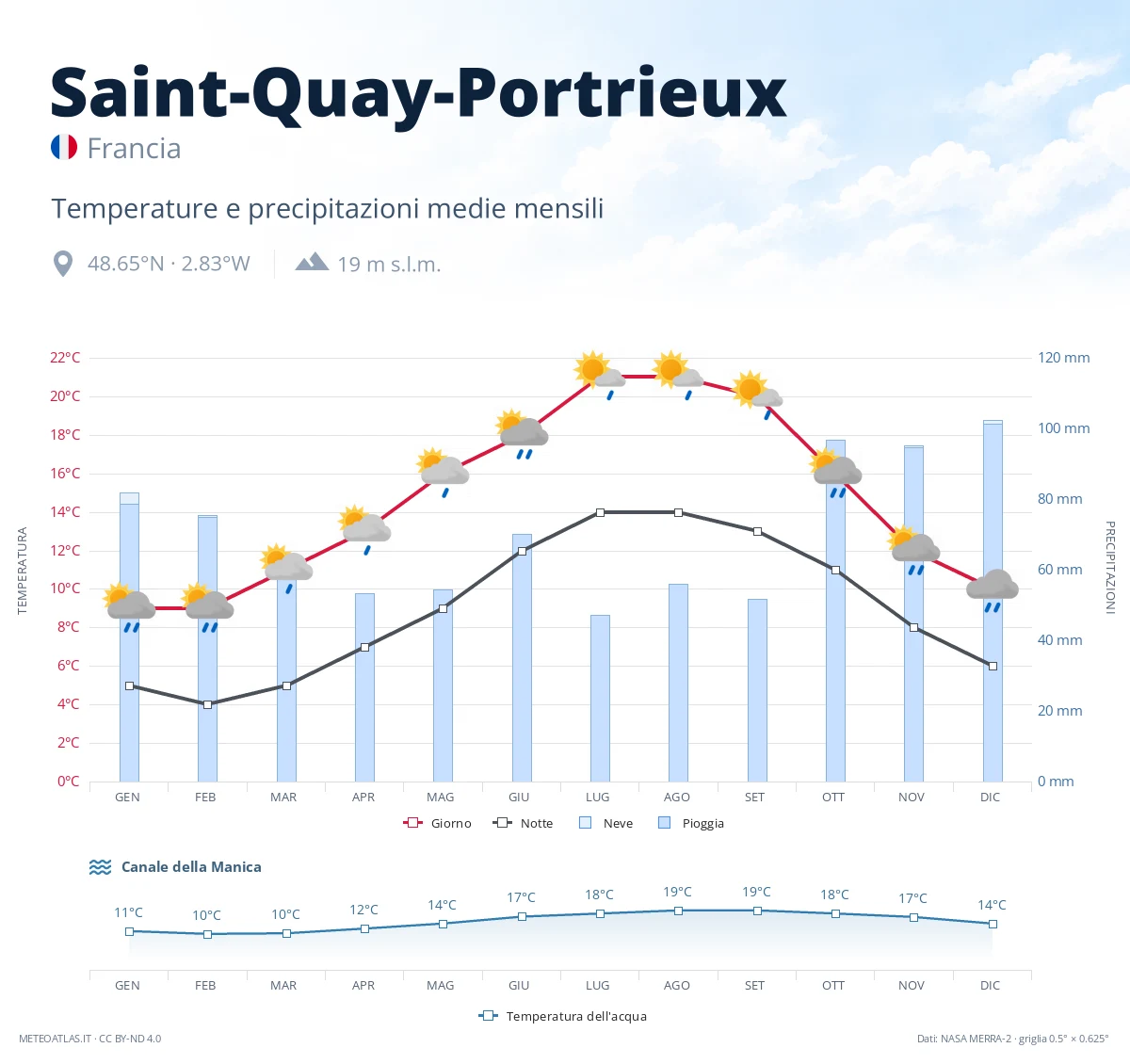 Saint-Quay-Portrieux - temperature e precipitazioni medie mensili