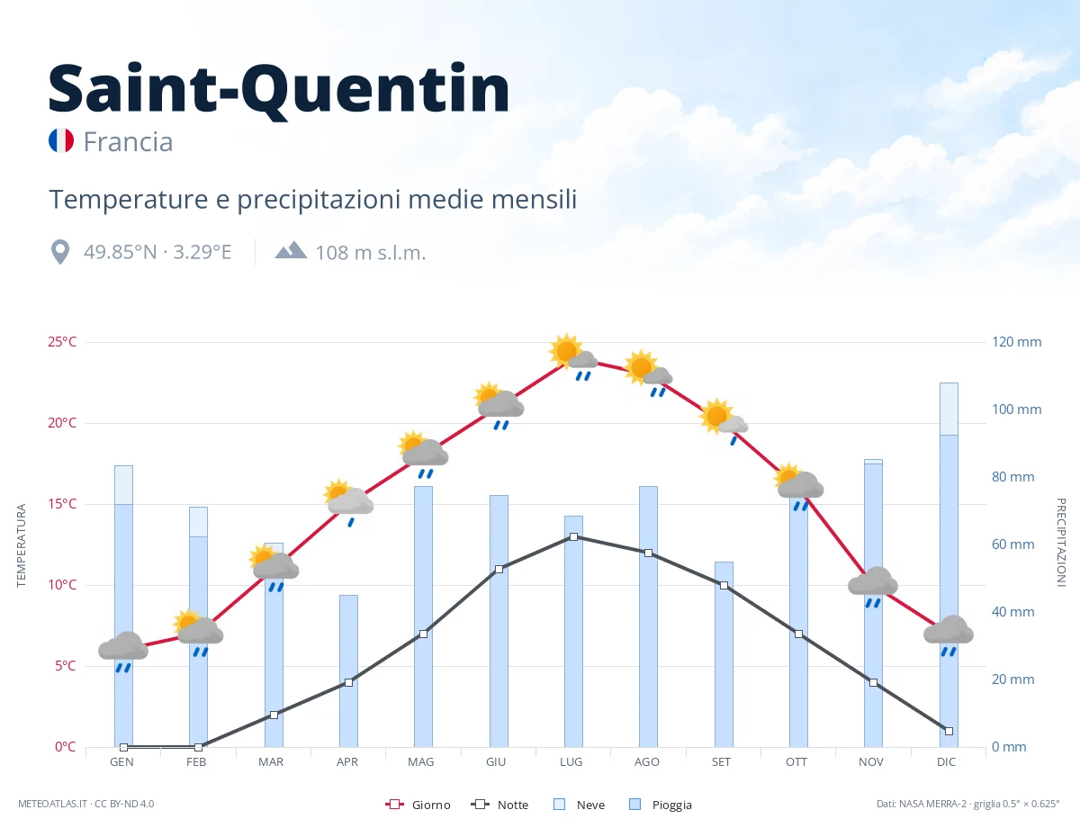 Saint-Quentin - temperature e precipitazioni medie mensili