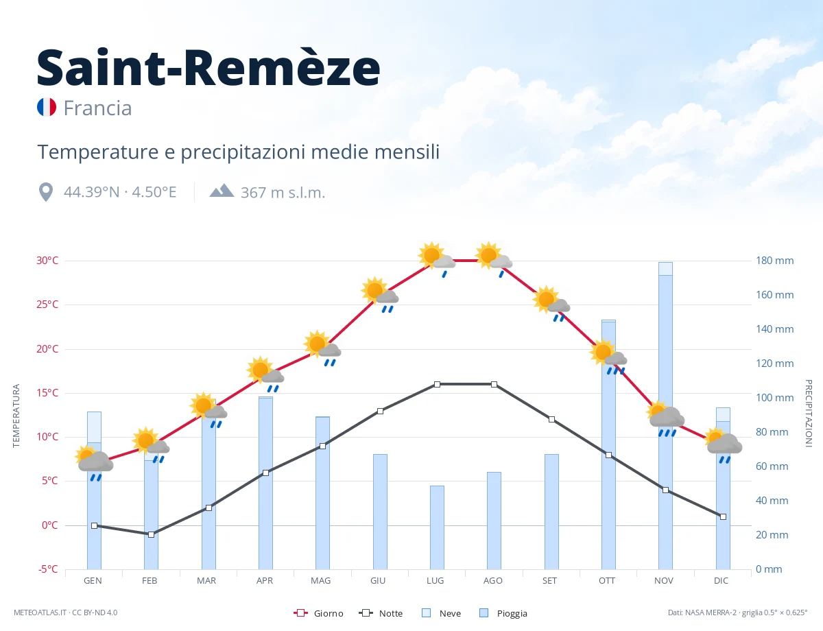 Saint-Remèze - temperature e precipitazioni medie mensili