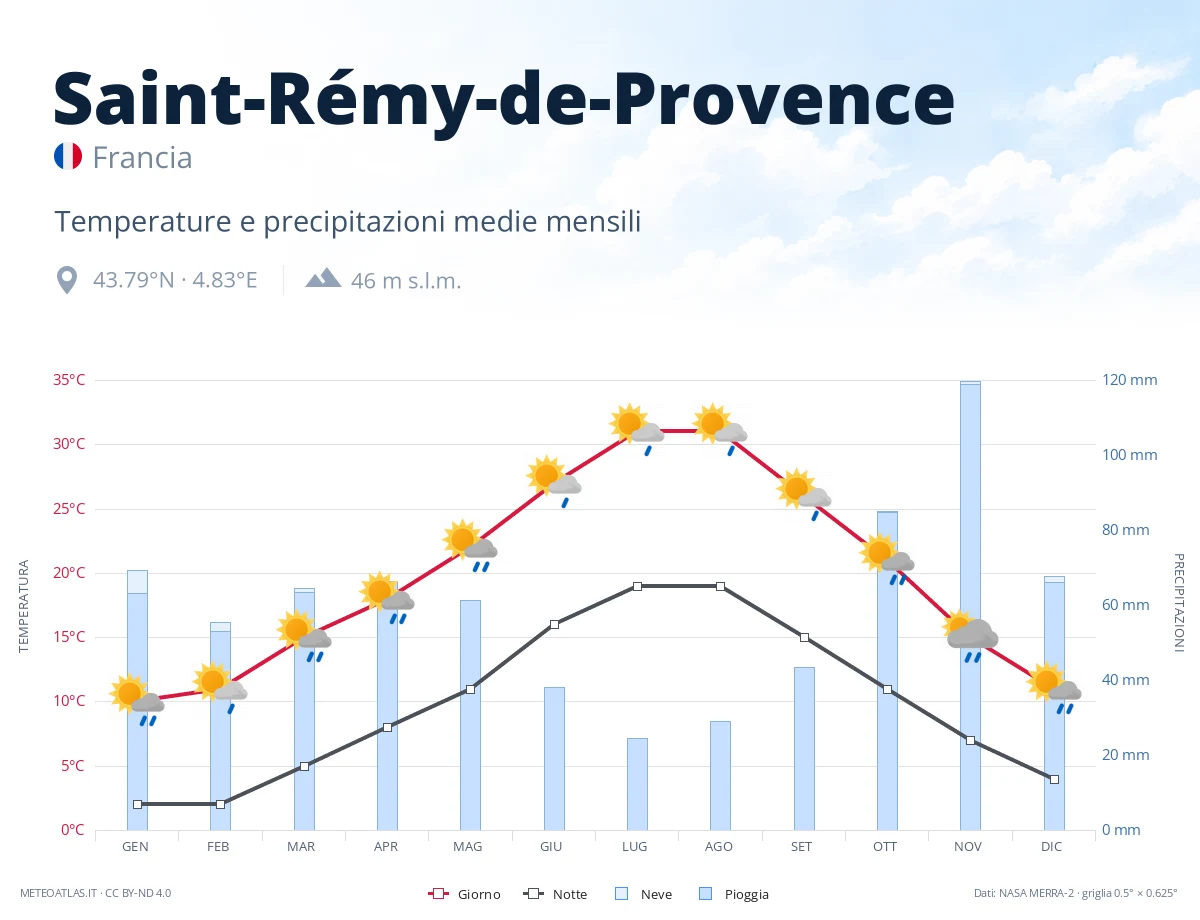Saint-Rémy-de-Provence - temperature e precipitazioni medie mensili