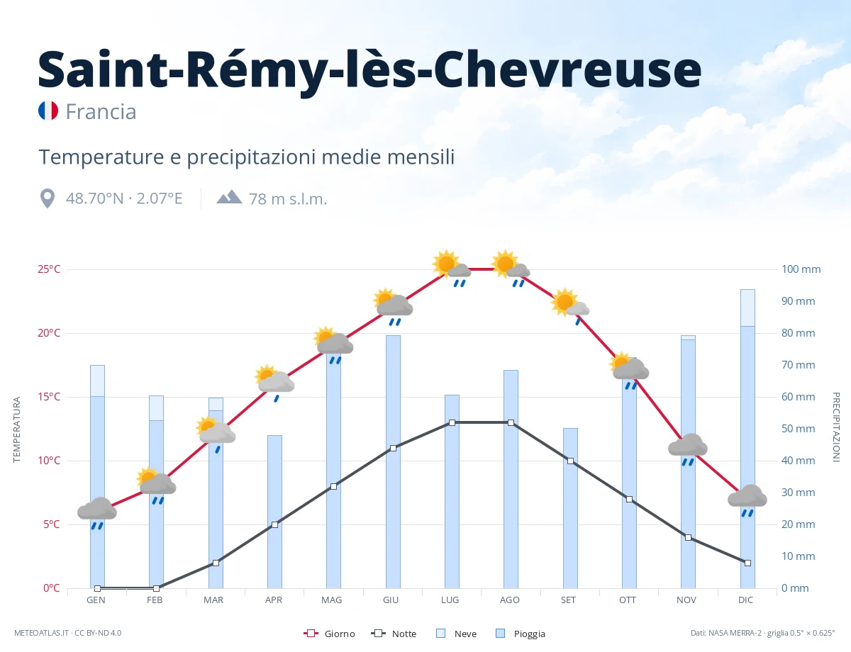 Saint-Rémy-lès-Chevreuse - temperature e precipitazioni medie mensili