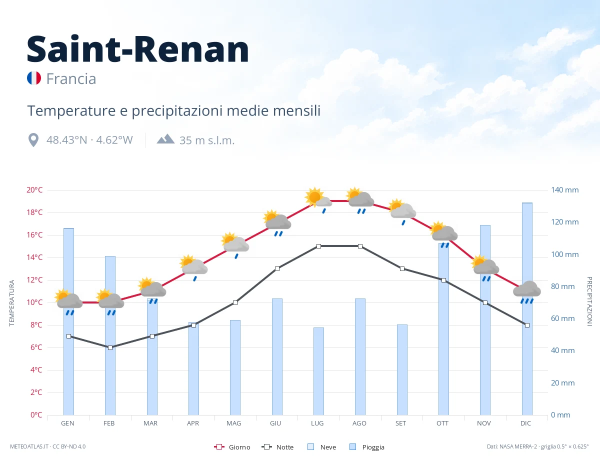 Saint-Renan - temperature e precipitazioni medie mensili