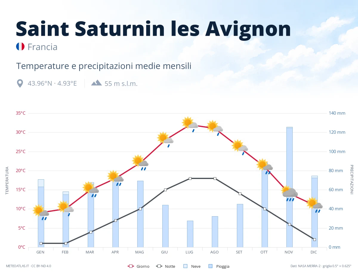 Saint Saturnin les Avignon - temperature e precipitazioni medie mensili