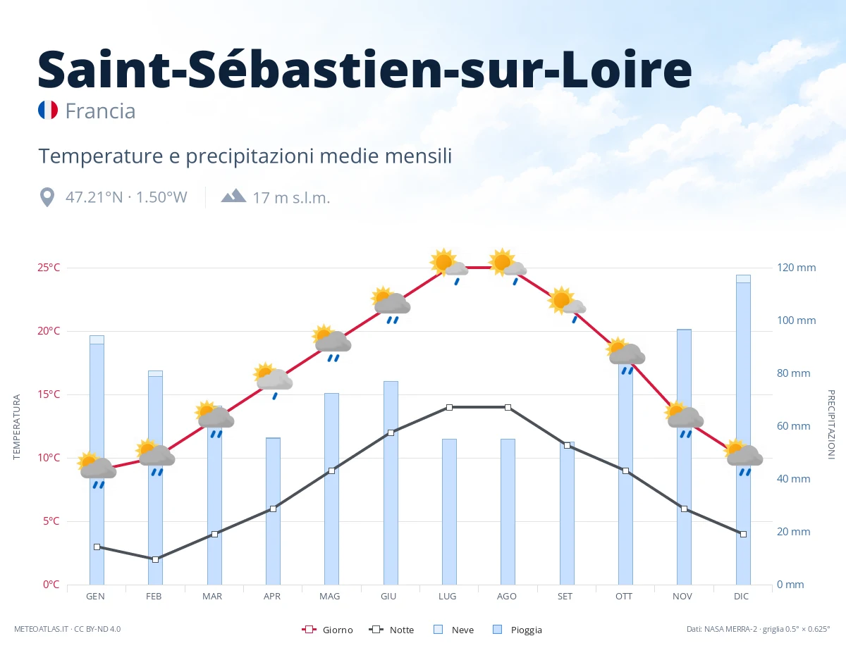 Saint-Sébastien-sur-Loire - temperature e precipitazioni medie mensili