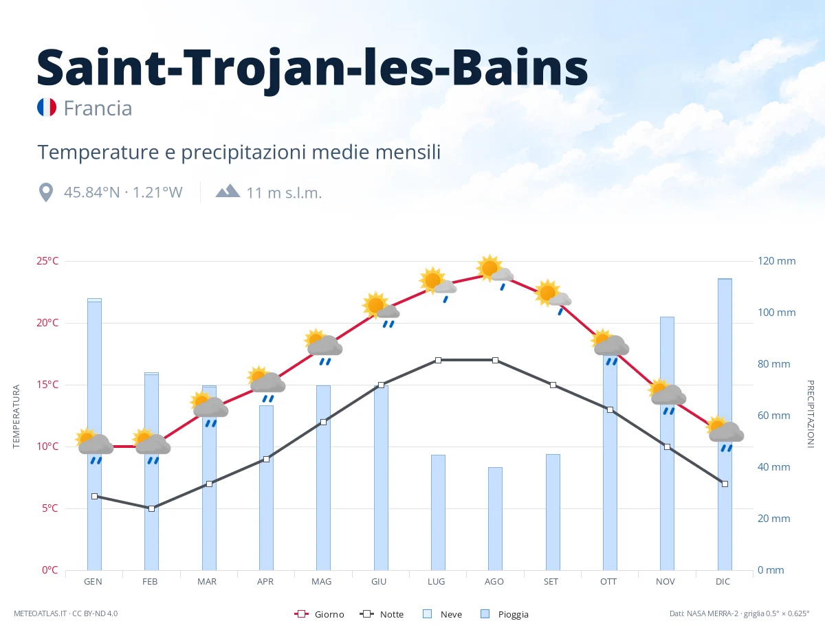 Saint-Trojan-les-Bains - temperature e precipitazioni medie mensili