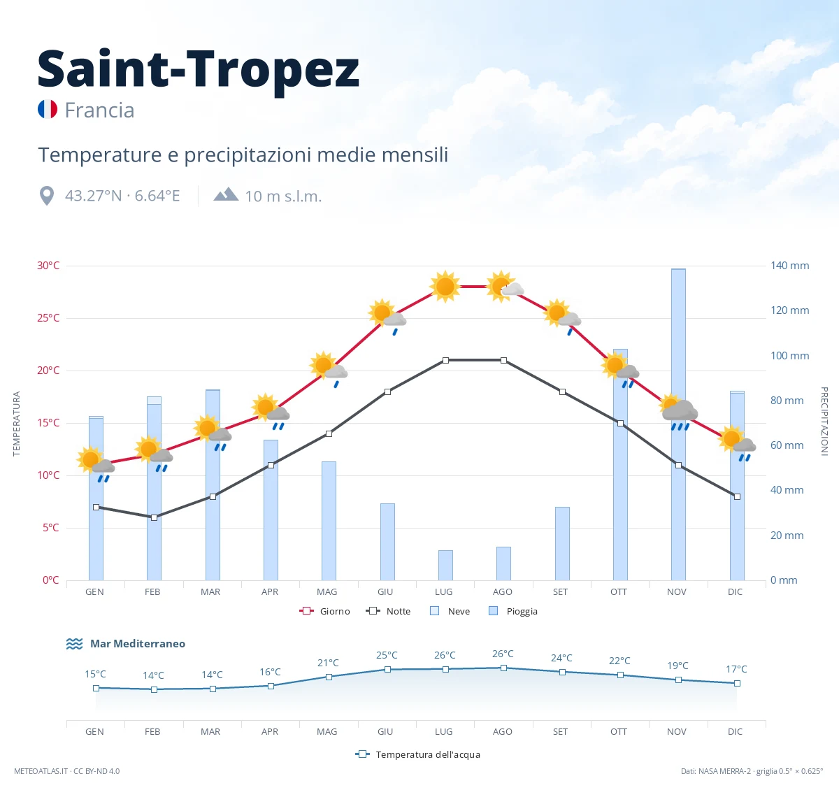 Saint-Tropez - temperature e precipitazioni medie mensili