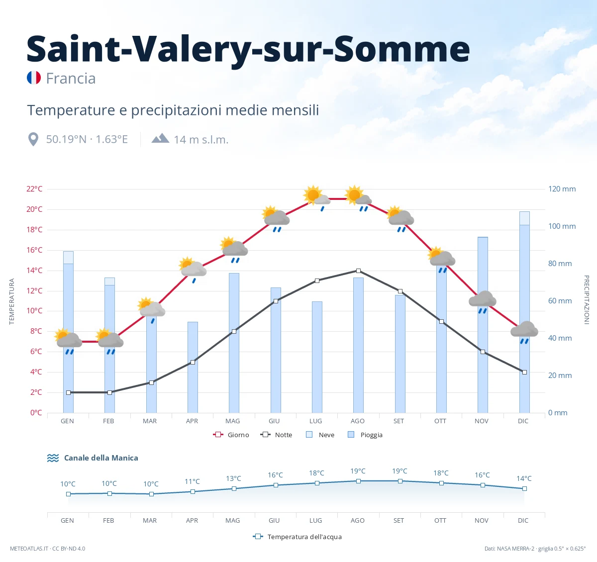 Saint-Valery-sur-Somme - temperature e precipitazioni medie mensili