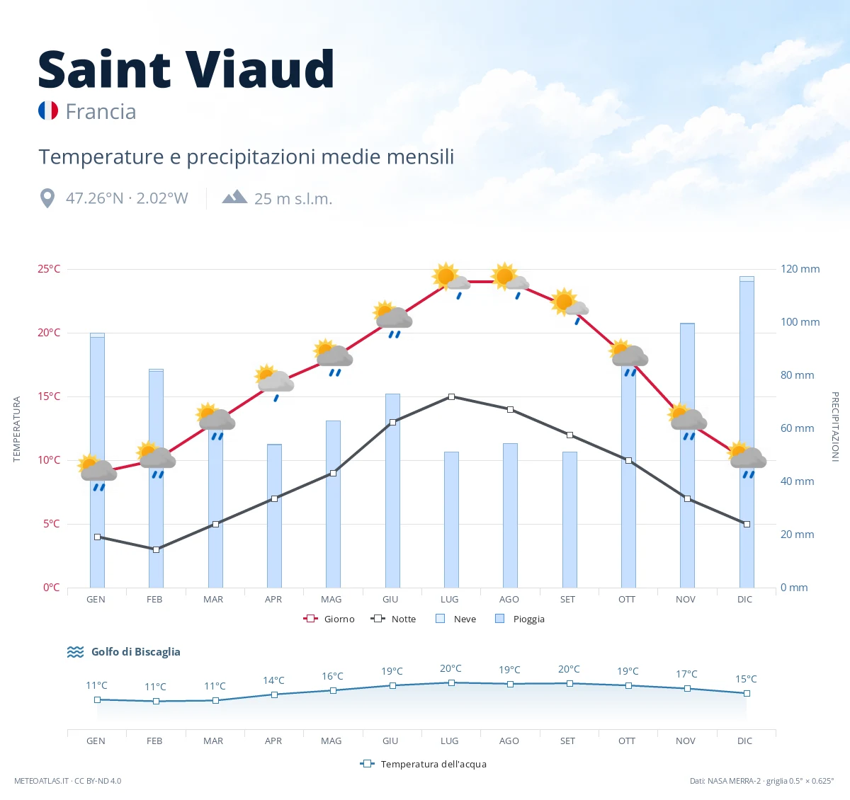 Saint Viaud - temperature e precipitazioni medie mensili