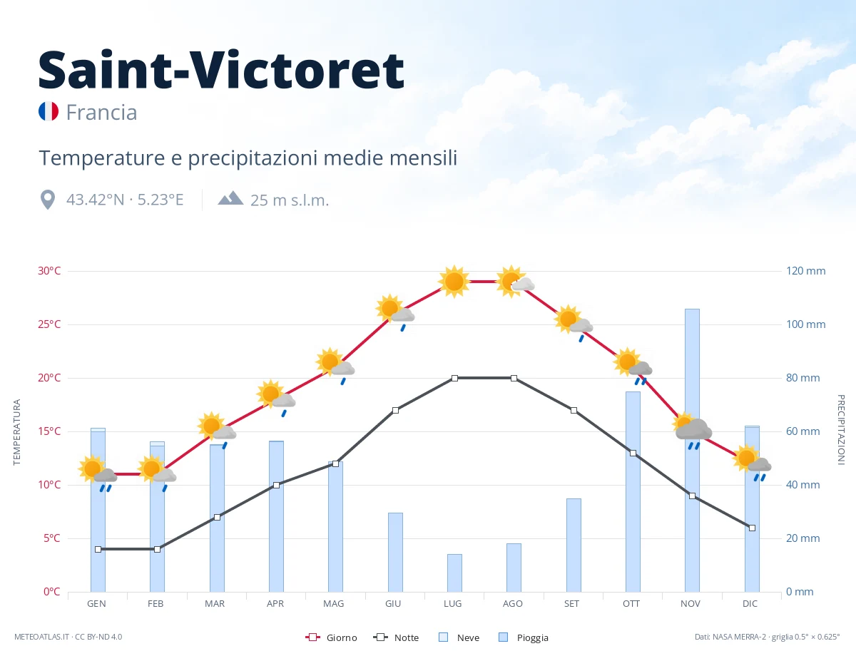 Saint-Victoret - temperature e precipitazioni medie mensili