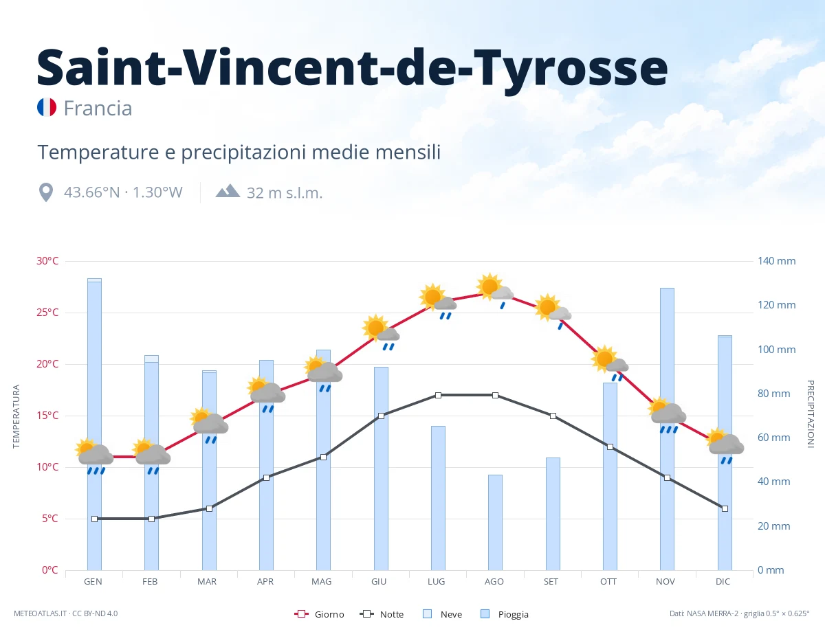 Saint-Vincent-de-Tyrosse - temperature e precipitazioni medie mensili