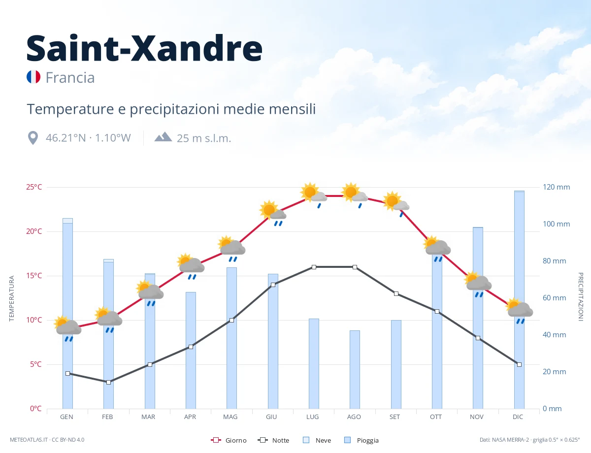 Saint-Xandre - temperature e precipitazioni medie mensili