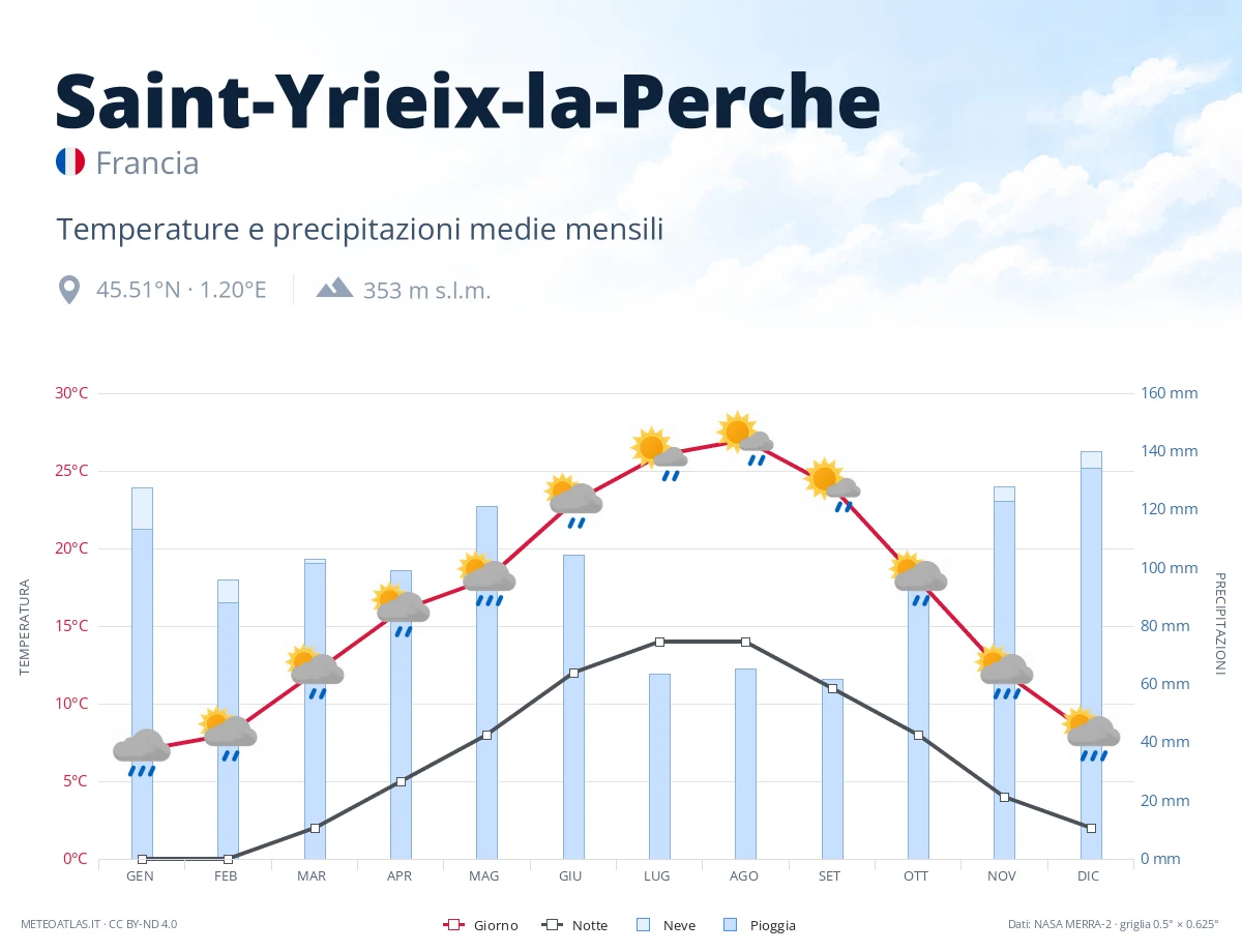 Saint-Yrieix-la-Perche - temperature e precipitazioni medie mensili