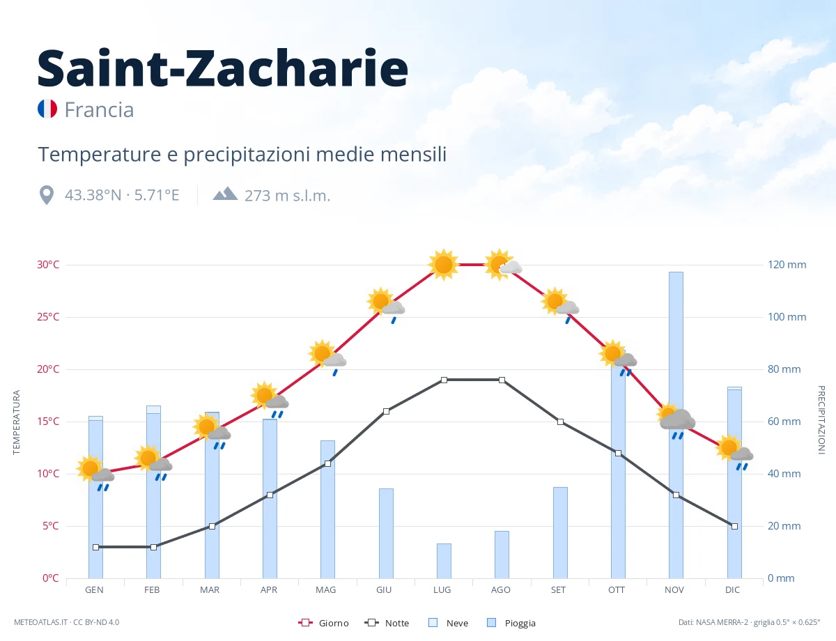 Saint-Zacharie - temperature e precipitazioni medie mensili