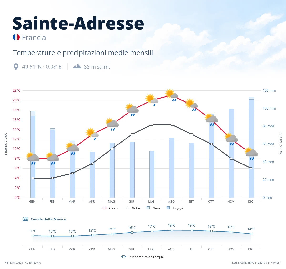 Sainte-Adresse - temperature e precipitazioni medie mensili
