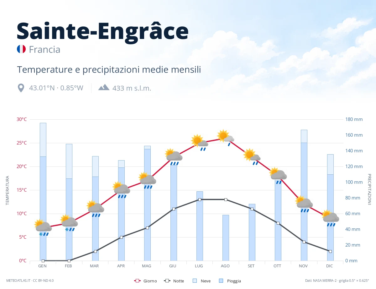 Sainte-Engrâce - temperature e precipitazioni medie mensili