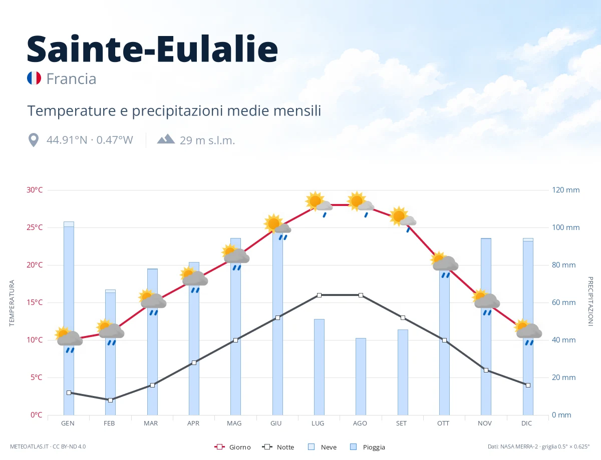 Sainte-Eulalie - temperature e precipitazioni medie mensili