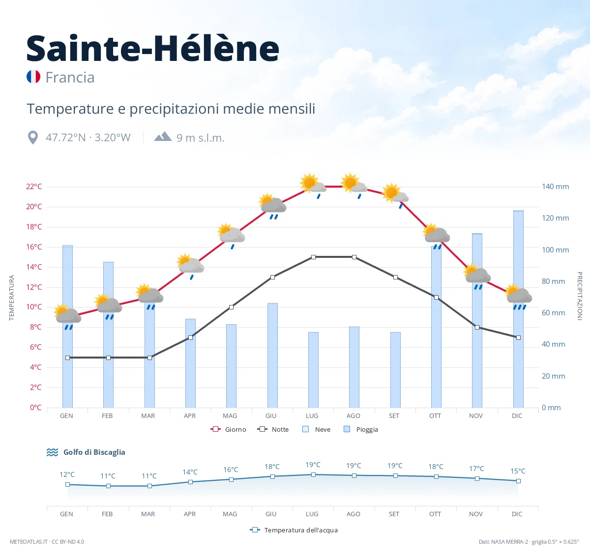 Sainte-Hélène - temperature e precipitazioni medie mensili