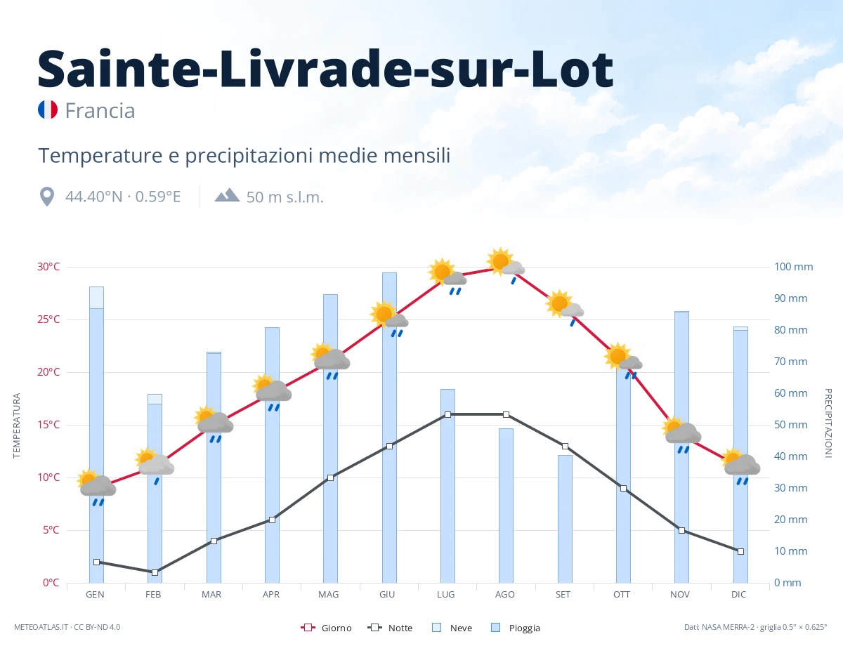Sainte-Livrade-sur-Lot - temperature e precipitazioni medie mensili