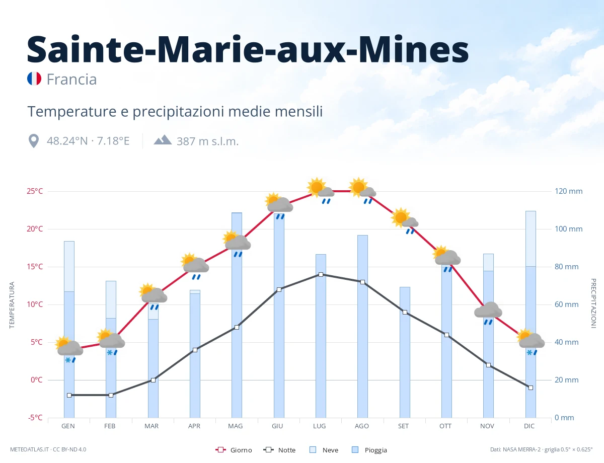 Sainte-Marie-aux-Mines - temperature e precipitazioni medie mensili
