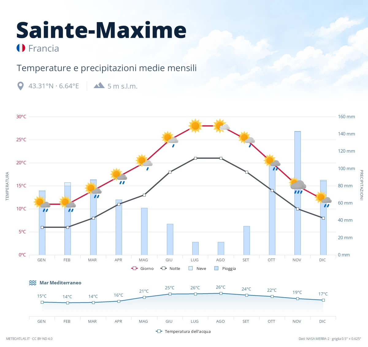 Sainte-Maxime - temperature e precipitazioni medie mensili